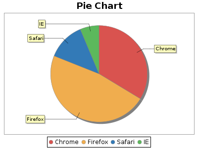 Pie Chart